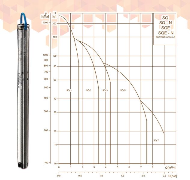 Насос глубинный SQ 2-85 1 x 200-240 V 1,15 кВт GRUNDFOS 28363 фото