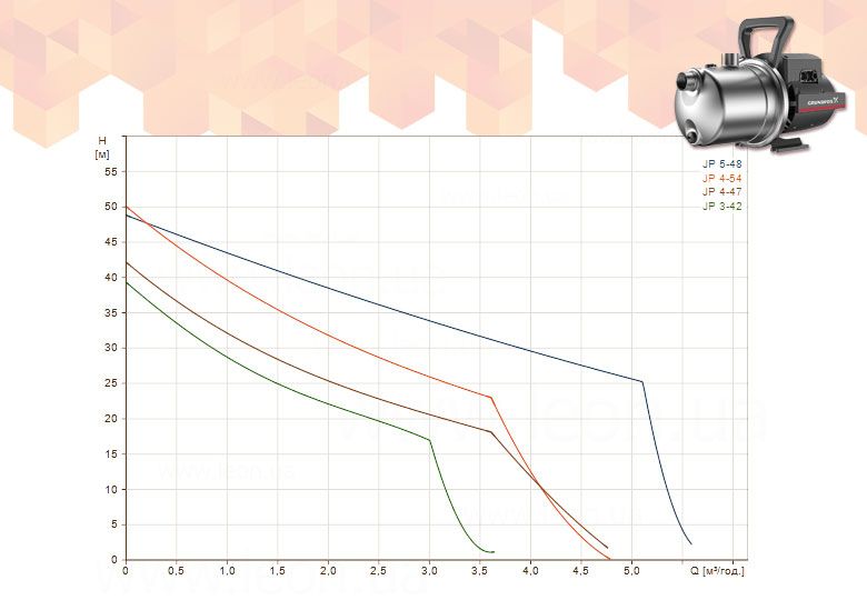 Самососающийся насос JP 3-42 PM1 1 x 230 V 0,72 кВт 1,5 м кабель GRUNDFOS 29546 фото