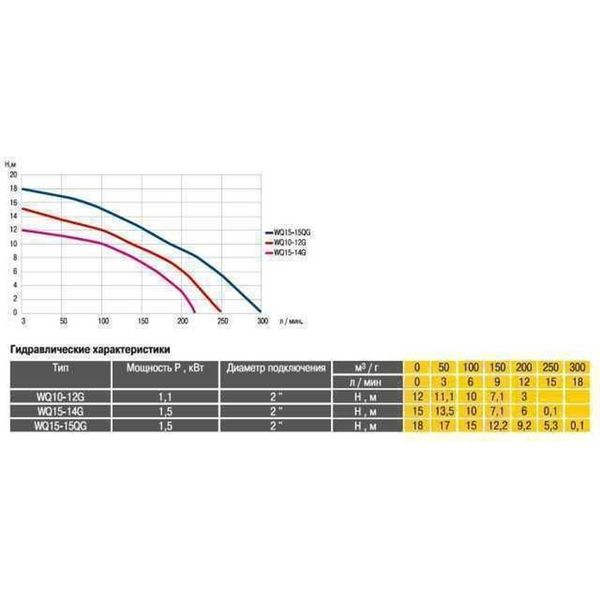 Насос фекальный с режущим механизмом Optima WQ15-14G 1,5кВт 8689 фото