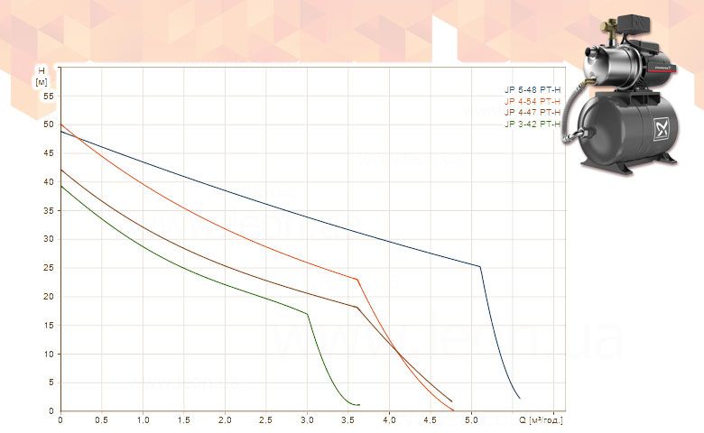 Насосная станция JP 4-47 PT-H 20 L 1 x 230 V 0,85 кВт 1,5 м кабель GRUNDFOS 29541 фото