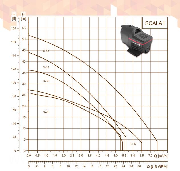 Компактная насосная станция SCALA1 3-35 1 x 230 V 0,72 кВт 1,5 м кабель GRUNDFOS 28347 фото