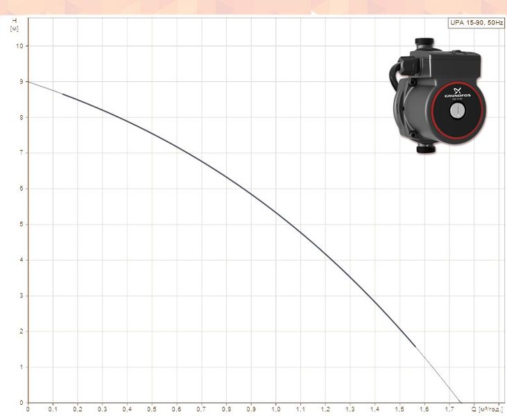 Насос повышения давления UPA 15-90 1 x 230 V 120 Вт L = 160 мм GRUNDFOS 28276 фото