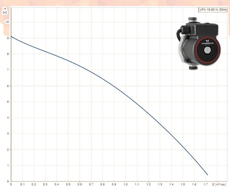 Насос повышения давления (нержавейка) UPA 15-90 N 1 x 230 V 120 Вт L = 160 мм GRUNDFOS 28277 фото