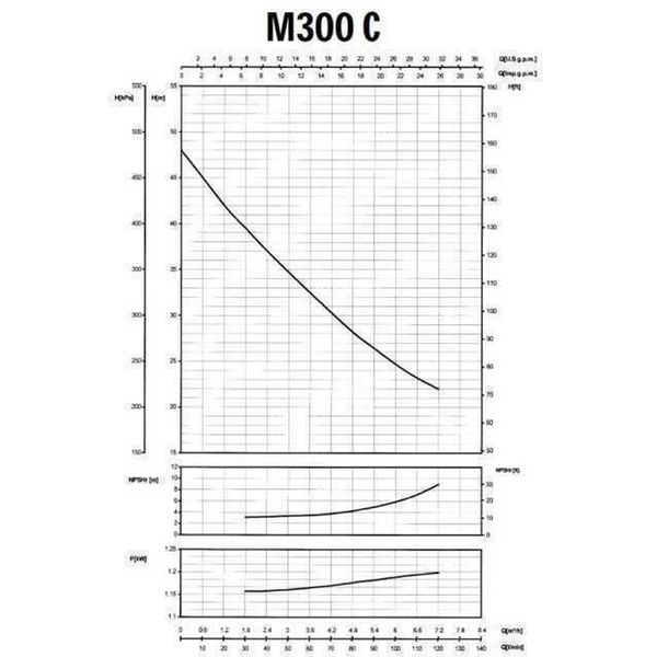 Насос центробежный M-300C 1,1 кВт SAER (7 м3/ч, 48 м) 1397 фото