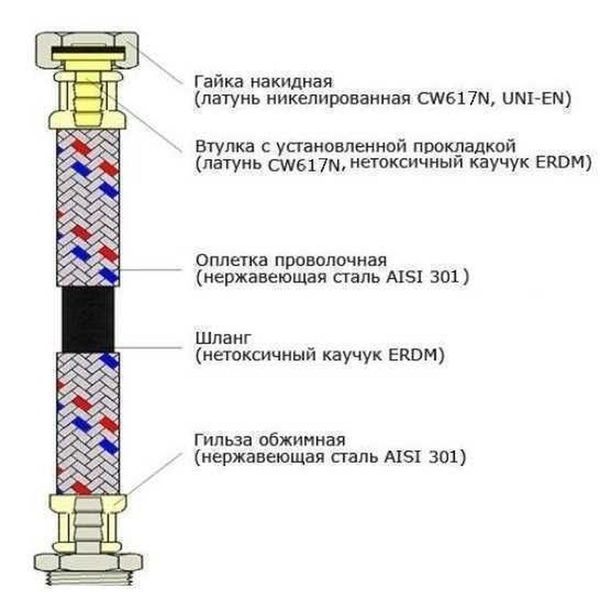 Шланг нержавеющая сталь ECO FIX 1/2&Prime;х1/2&Prime; НВ 0,4 м EPDM 12024 фото